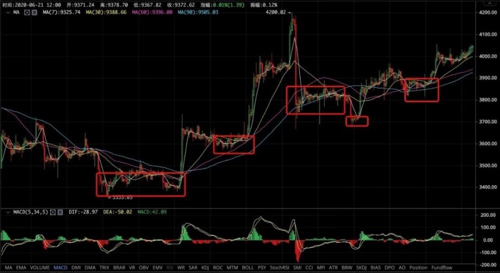苏哲论币：6.22比特币行情分析 你不得不看的交易系统3