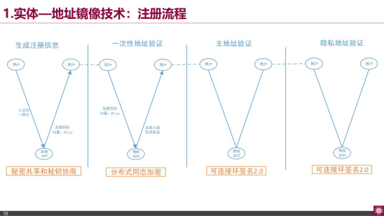 精华摘要|文章回顾南山区块链行业精英分享会21