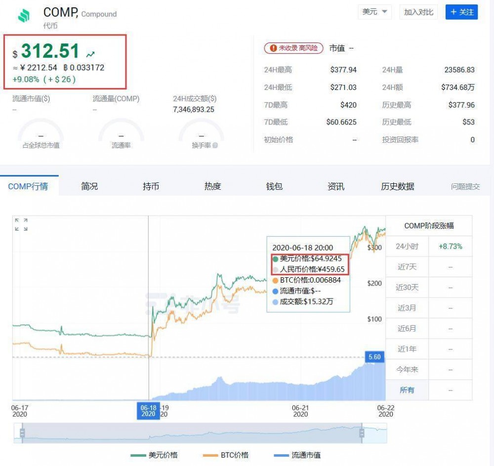 COMP飙升400％。可以继续“借阅和开采”吗？