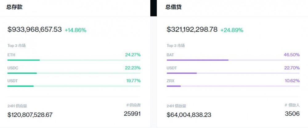 COMP飙升400％。可以继续“借阅和开采”吗？2