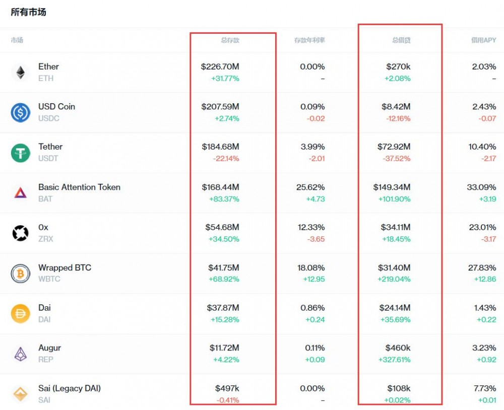 COMP飙升400％。可以继续“借阅和开采”吗？3