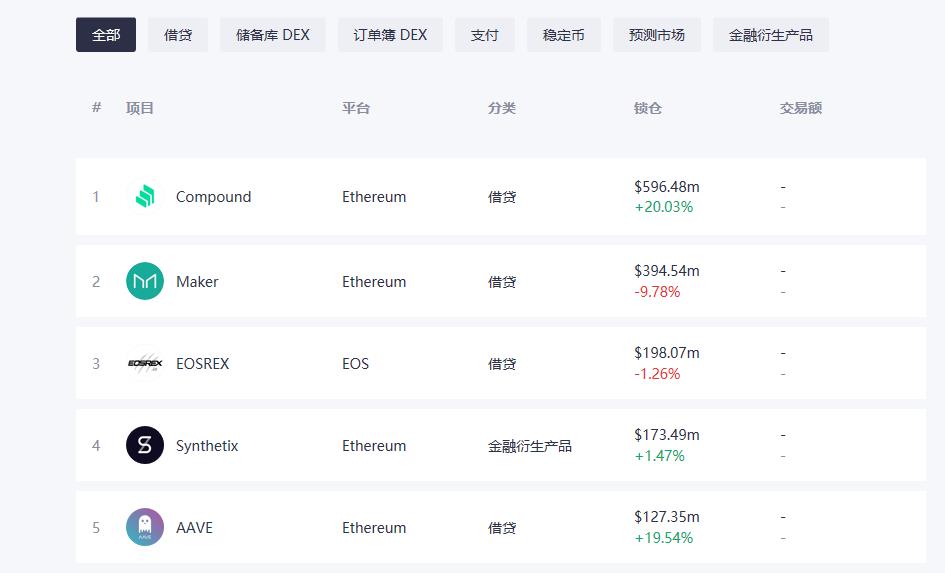 COMP飙升400％。可以继续“借阅和开采”吗？4
