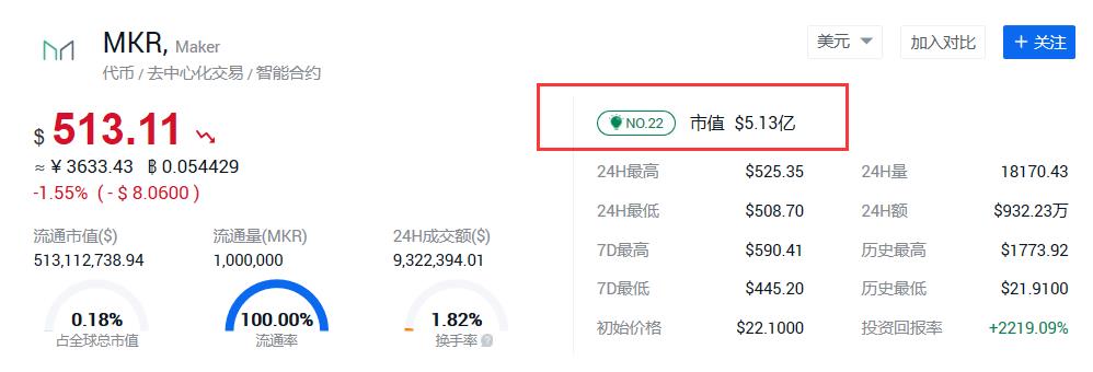 COMP飙升400％。可以继续“借阅和开采”吗？5