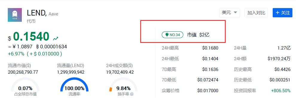 COMP飙升400％。可以继续“借阅和开采”吗？6