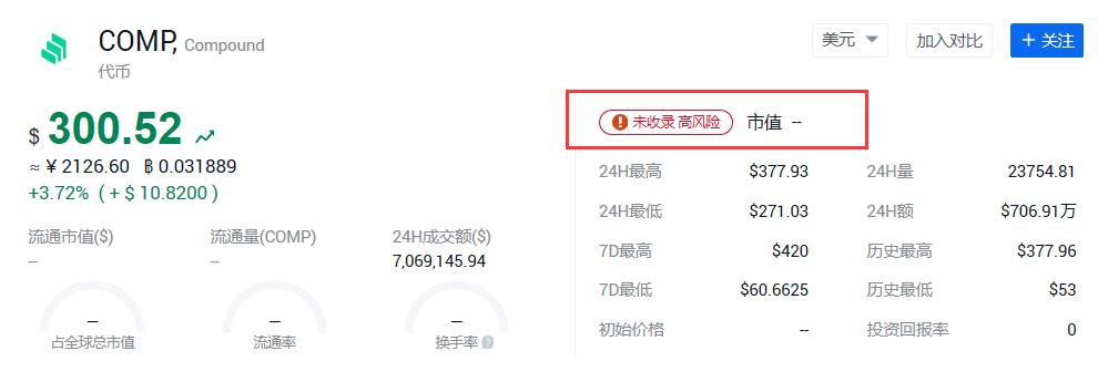 COMP飙升400％。可以继续“借阅和开采”吗？7