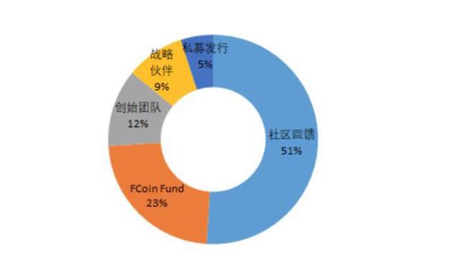 COMP飙升400％。可以继续“借阅和开采”吗？8