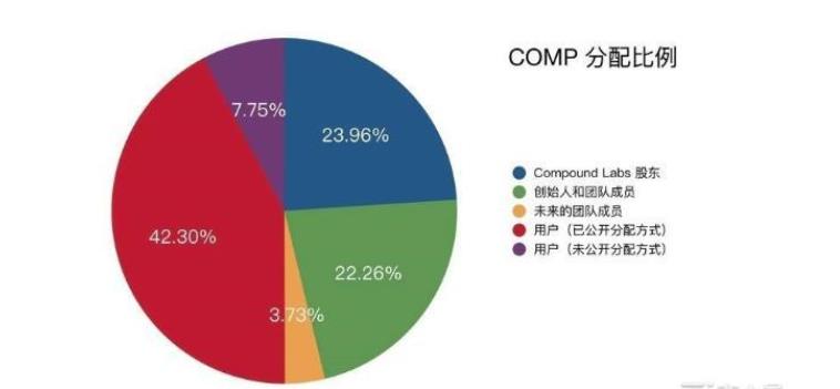 COMP飙升400％。可以继续“借阅和开采”吗？9