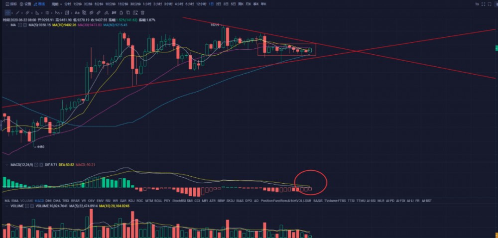 苏哲论币:6.22比特币行情解析 区块链项目真的都能赚钱吗? 苏哲论币:6.22比特币行情解析 区块链项目真的都能赚钱吗?