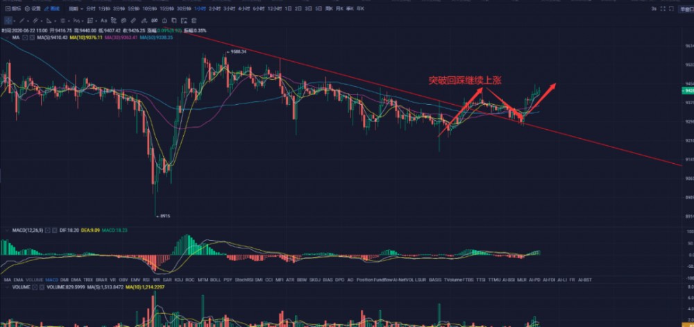 苏哲论币：6.22比特币行情解析 区块链项目真的都能赚钱吗？1