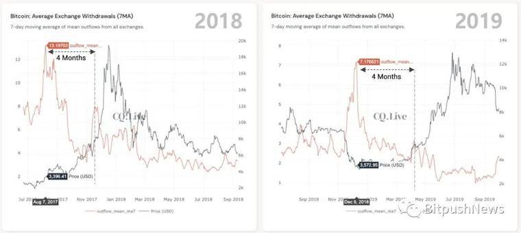 交易所比特币流出数据暗示牛市将在7月到来
