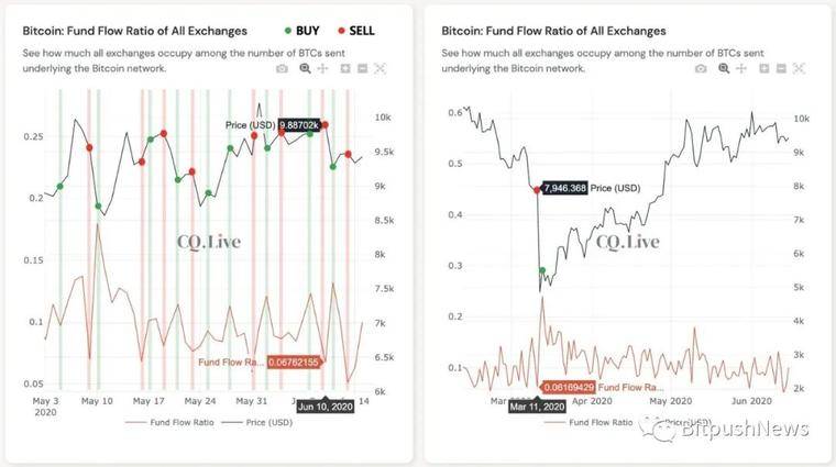 交易所比特币流出数据暗示牛市将在7月到来1