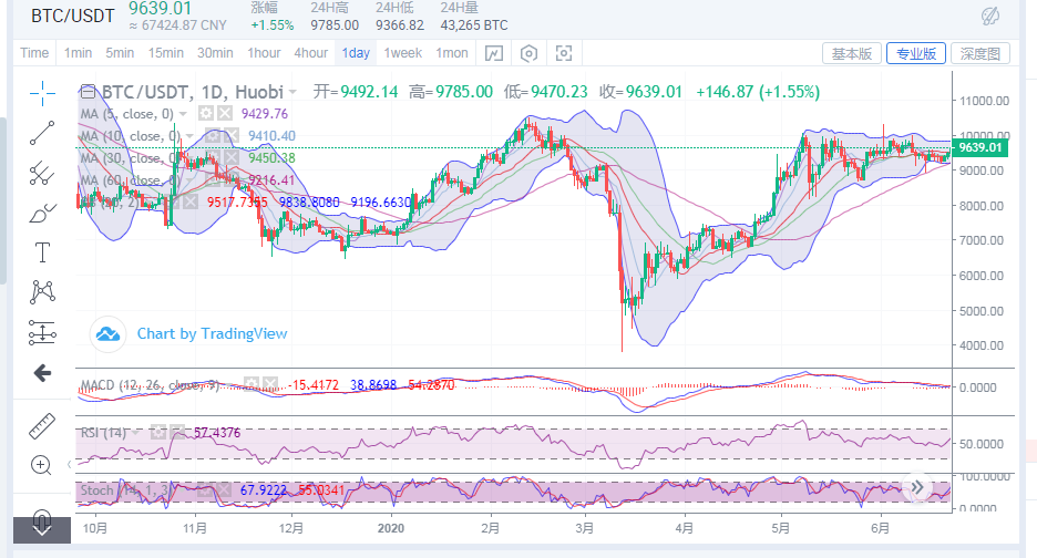丁佳永：6月23日比特币及以太坊早间行情分析