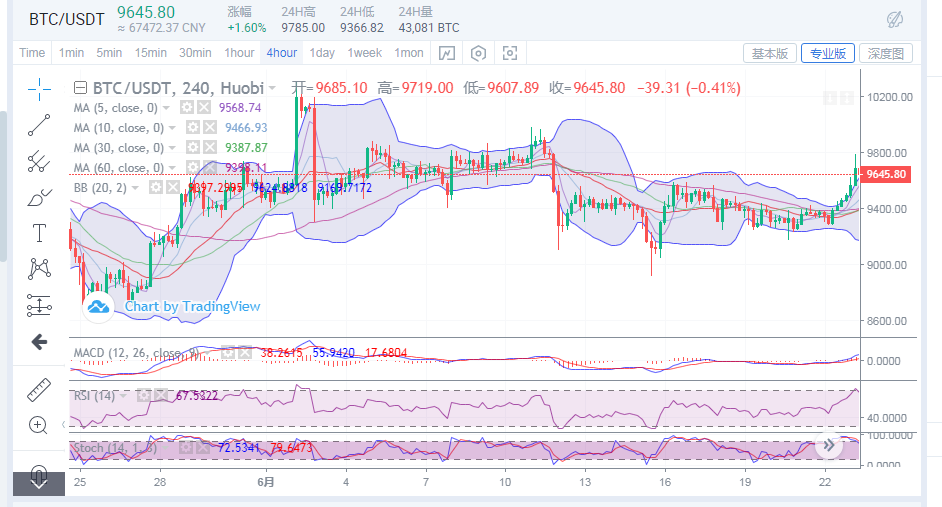 丁佳永：6月23日比特币及以太坊早间行情分析1