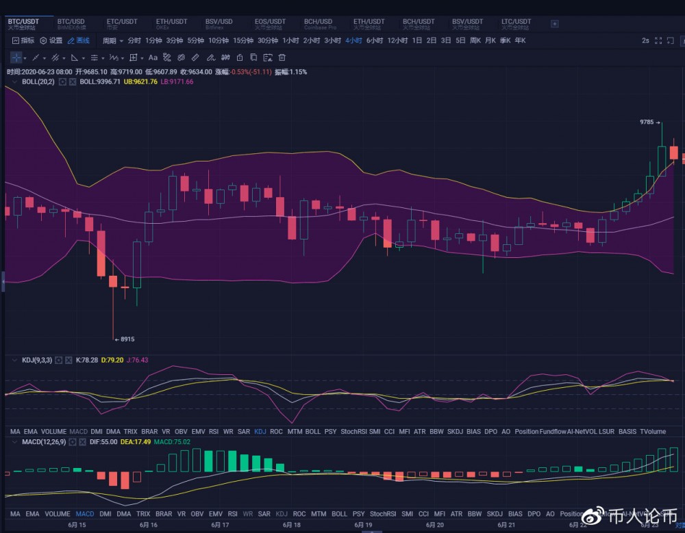 比特币强势上行，再次面临9850关键压1