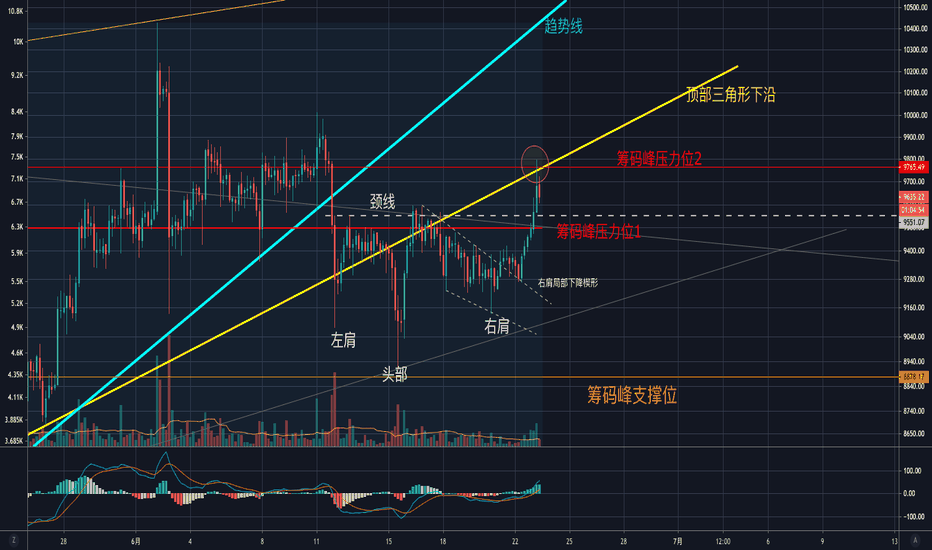 6月23日比特币分析:注意杀多与9550附近的颈线支撑 6月23日比特币分析:注意杀多与9550附近的颈线支撑
