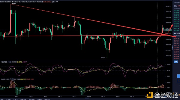币圈武爷：BTC多头继续开启 日内是否反冲继续破位高点续关注2