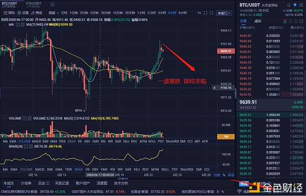 实战解析币圈 6/23号行情分析 今晚一波暴跌 跑不了