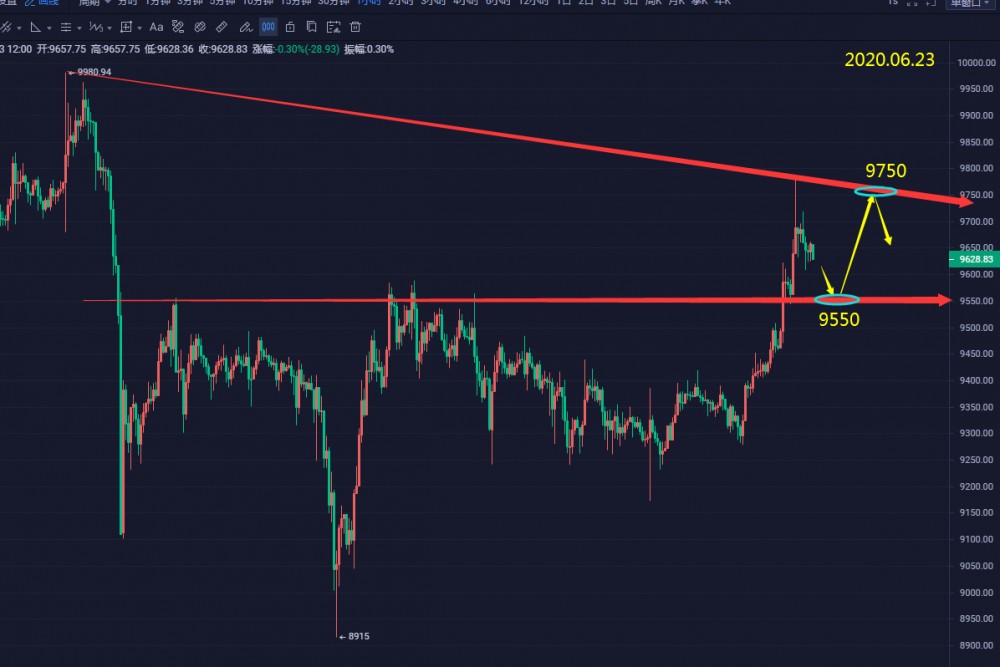 张宗尧：06.24-BTC多头主力进场高点步步上移 日内谨防回调