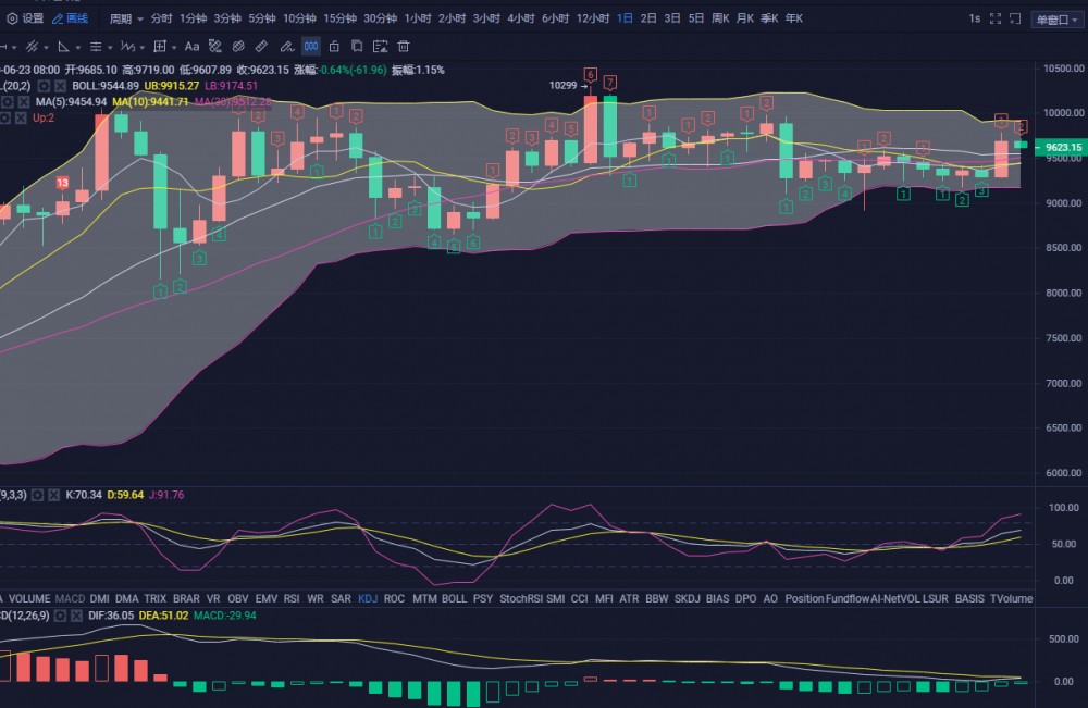 张宗尧：06.24-BTC多头主力进场高点步步上移 日内谨防回调1