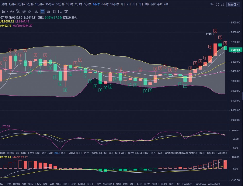 张宗尧：06.24-BTC多头主力进场高点步步上移 日内谨防回调2