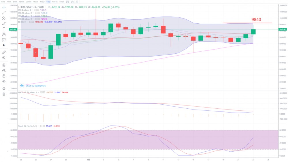 雷凯：6月23日间行情分析 头多反击战还在继续剑指万元大关
