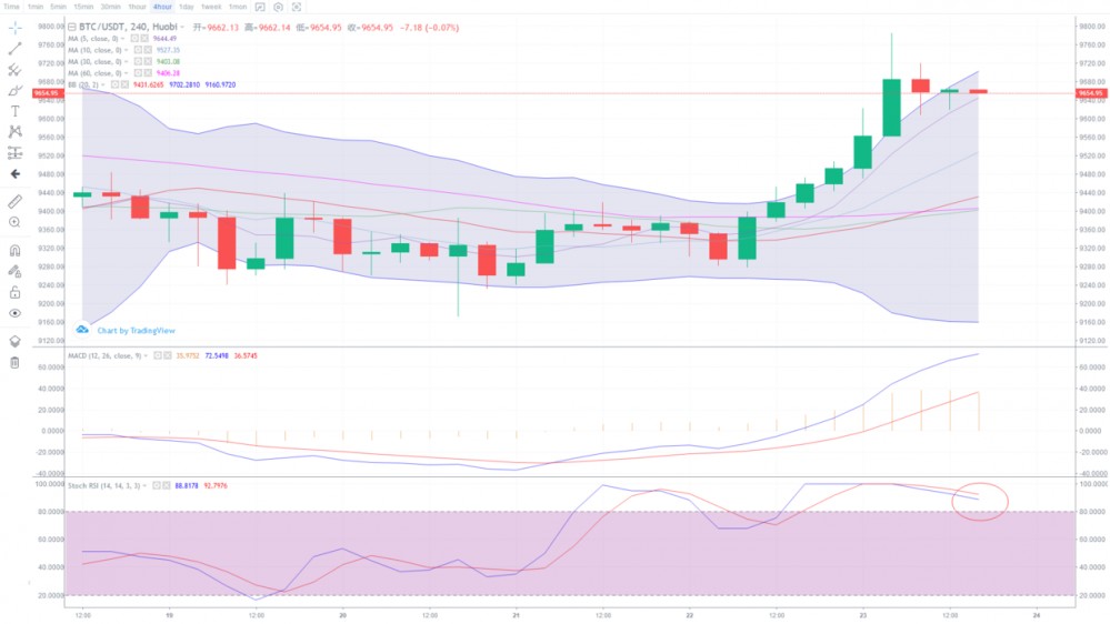 雷凯：6月23日间行情分析 头多反击战还在继续剑指万元大关1