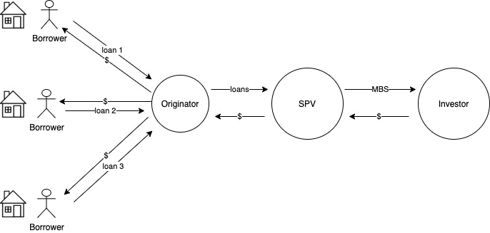 大空头2.0？ PoS和DeFi可以从MBS学到什么4