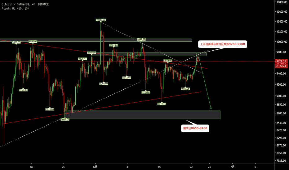 BTC:多头新一轮的冲锋是否为陷阱? BTC:多头新一轮的冲锋是否为陷阱?