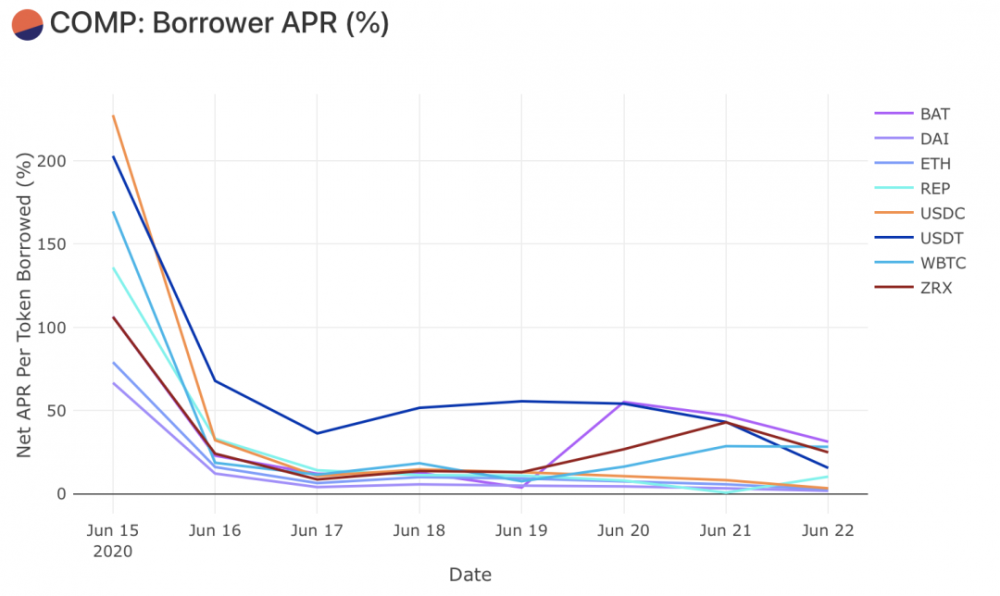 深度丨3天之内增加400%,开始分配化合物6 深度丨3天之内增加400%,开始分配化合物6