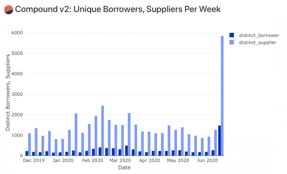 深度丨3天之内增加400%,开始分配化合物7 深度丨3天之内增加400%,开始分配化合物7