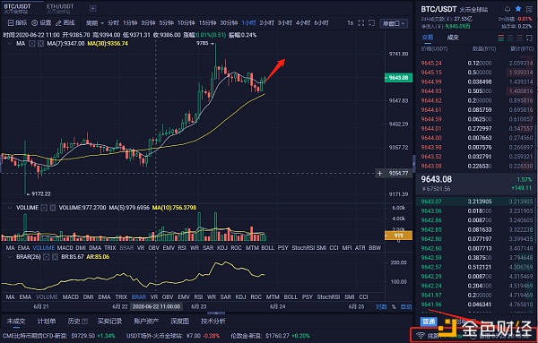 红日说币 6/23晚间比特币行情分析建议 上涨趋势已成 乘势追多