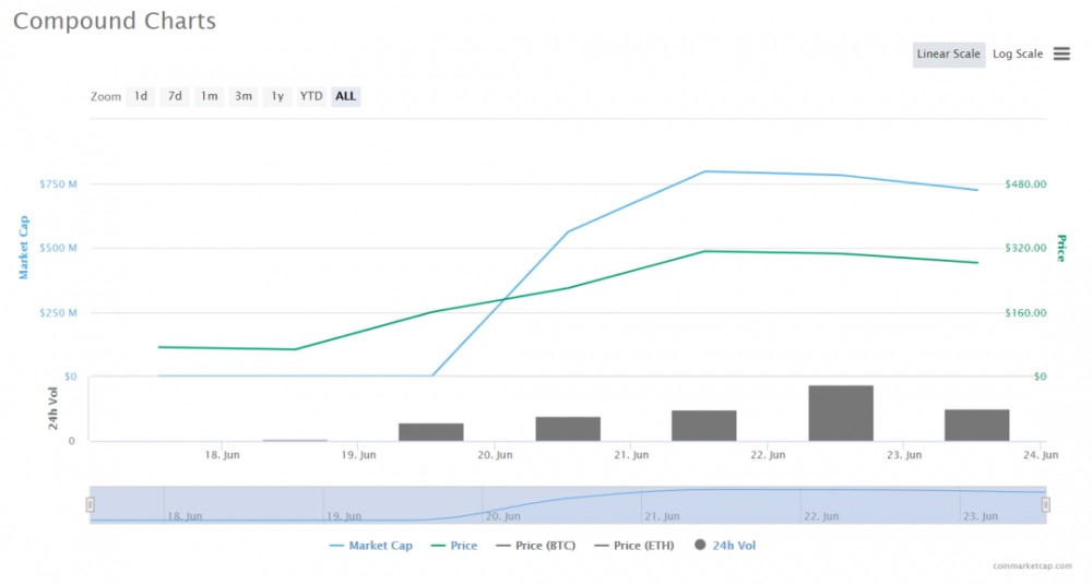 孟艳的观点:DeFi具有真正的价值,COMP经济模型的基本健康状况是什么?我的十个评论1 孟艳的观点:DeFi具有真正的价值,COMP经济模型的基本健康状况是什么?我的十个评论1