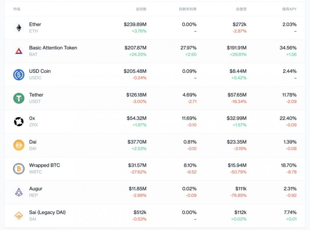 孟艳的观点:DeFi具有真正的价值,COMP经济模型的基本健康状况是什么?我的十个评论4 孟艳的观点:DeFi具有真正的价值,COMP经济模型的基本健康状况是什么?我的十个评论4