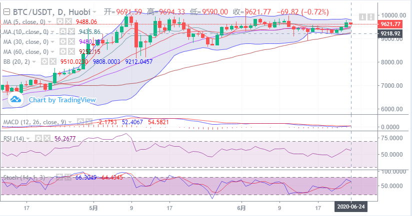 余恒说币:比特币高位震荡 后期点位如何把控 余恒说币:比特币高位震荡 后期点位如何把控