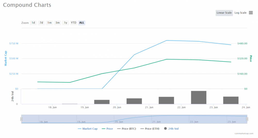 孟艳：DeFi具有真正的价值。 COMP经济模型的基本健康状况是什么？我的十个评论1