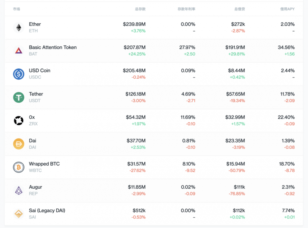 孟艳：DeFi具有真正的价值。 COMP经济模型的基本健康状况是什么？我的十个评论4