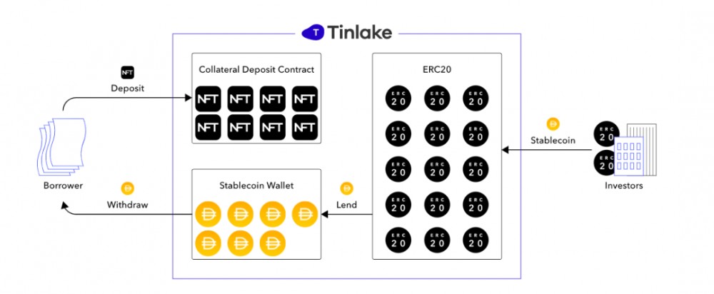 建议今天| defi引入实物资产质押。它可靠吗？1