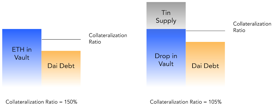 建议今天| defi引入实物资产质押。它可靠吗？5