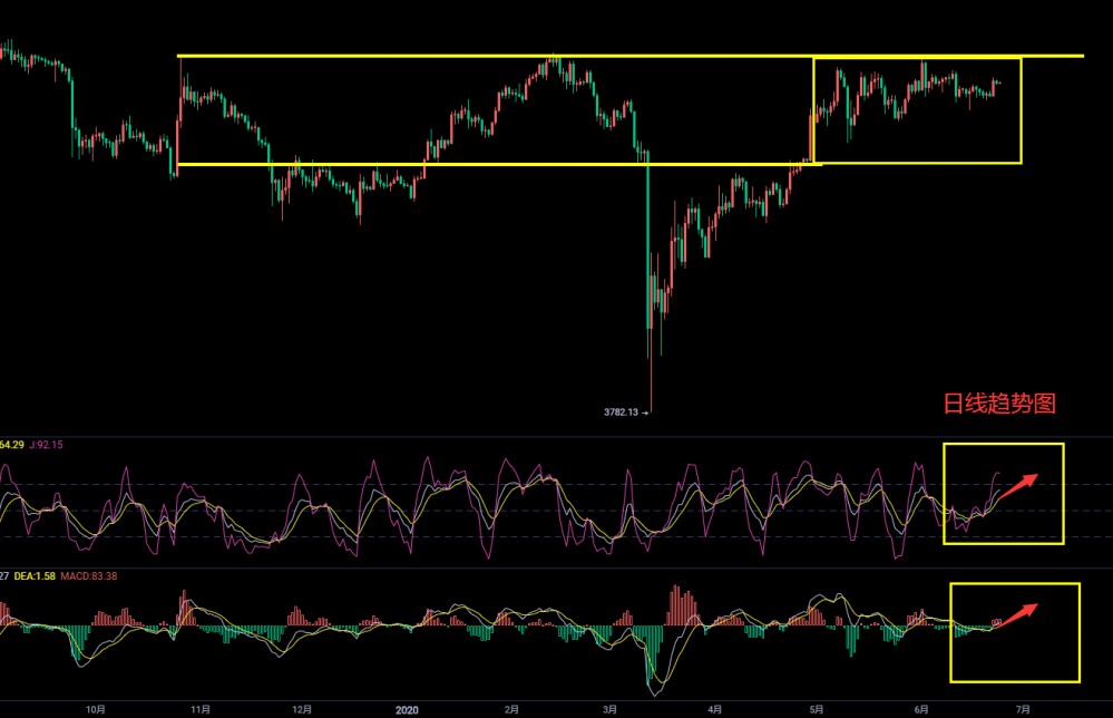 币圈武爷：BTC高位横盘修整 震荡过后继续看二次反冲破位阻力