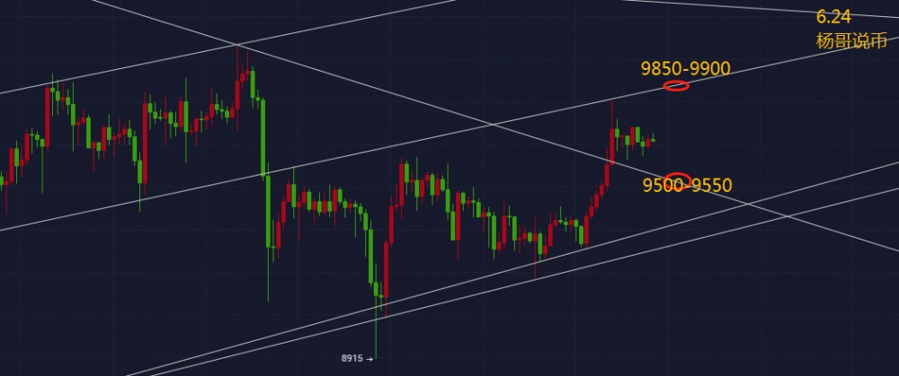 【杨哥说币】6.24-BTC行情越走越弱，主力磨其心智耐心等待！