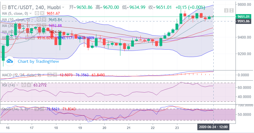 余恒说币:比特币多空开始胶着 后期又该如何操控 余恒说币:比特币多空开始胶着 后期又该如何操控