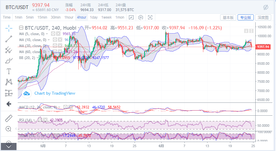 丁佳永：比特币价格跌破9500强势支撑  后续应当如何操作