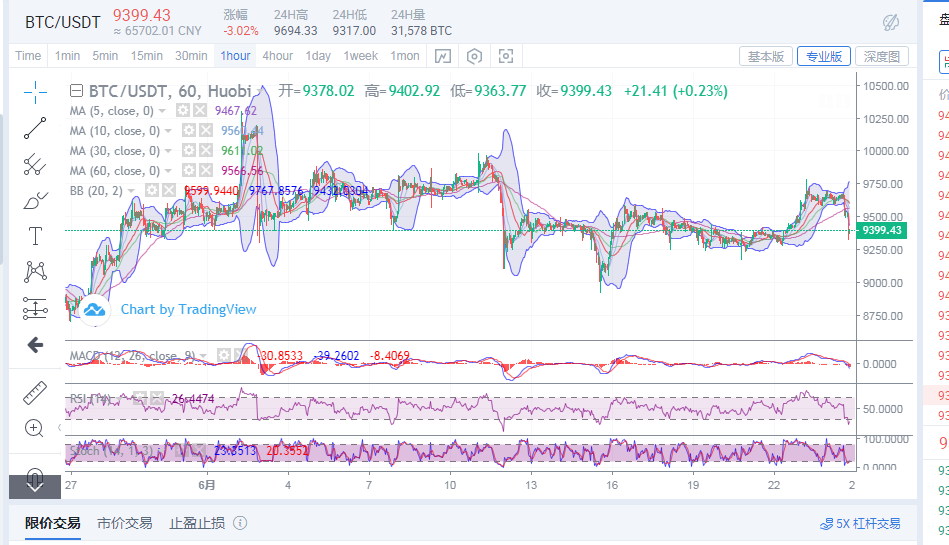 丁佳永：比特币价格跌破9500强势支撑  后续应当如何操作1