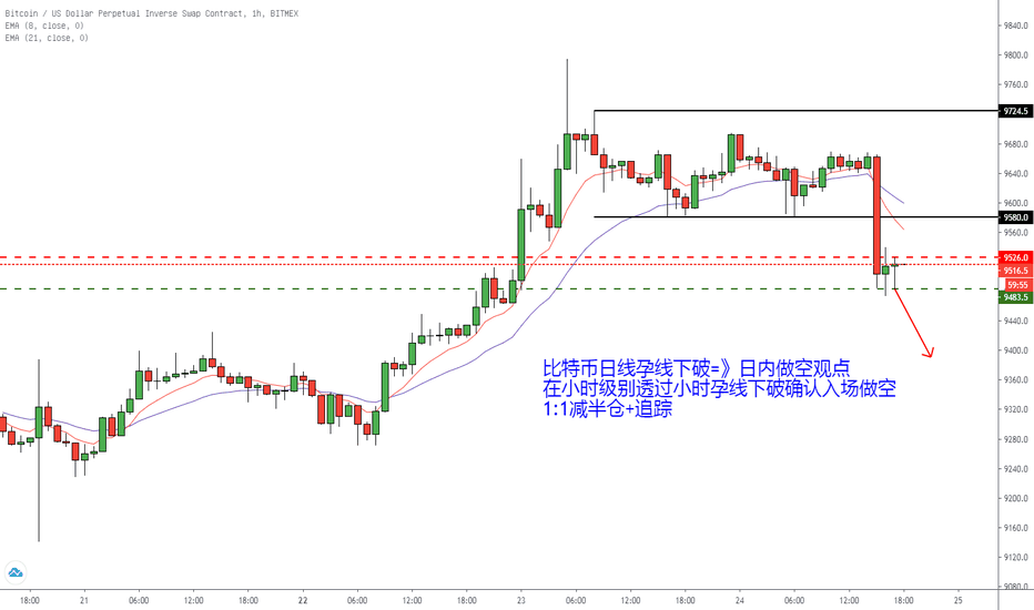 比特币日线孕线下破后的小时孕线下破做空交易! 比特币日线孕线下破后的小时孕线下破做空交易!