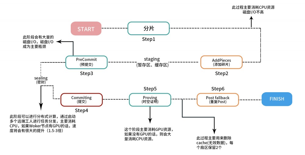 时空云技术首席运营官胡峰：filecoin的挖掘门槛很高，大矿商基本采用异构集群甚至更复杂的集群