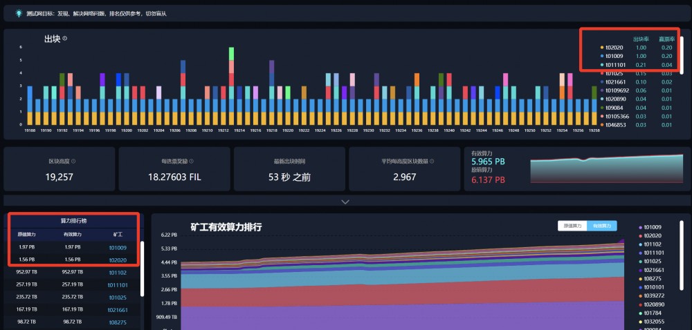 时空云技术首席运营官胡峰：选择filecoin miner主要有三个指标，实质是购买矿池份额