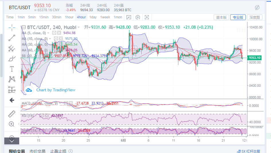 陈楚初:比特币6月24日午夜金评 陈楚初:比特币6月24日午夜金评