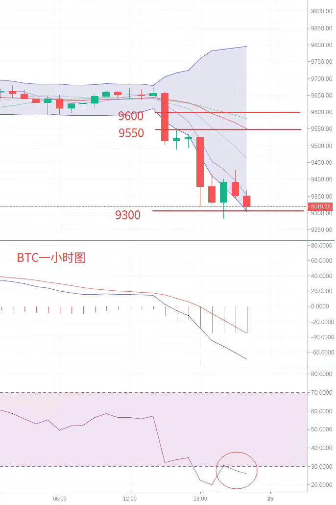 雷凯：6.24比特币空头强势来袭 多头能否反攻？