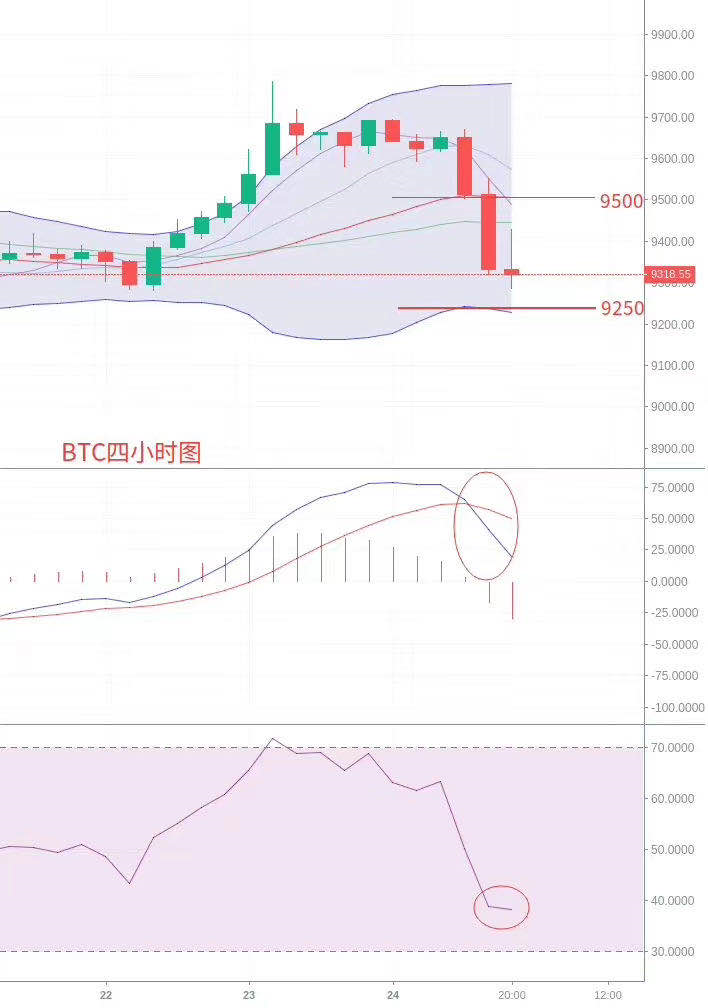 雷凯：6.24比特币空头强势来袭 多头能否反攻？1