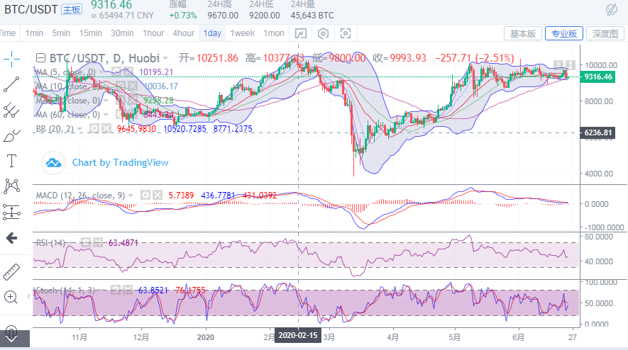 于集鑫：比特币多日涨幅被吞没 多头功亏一篑1